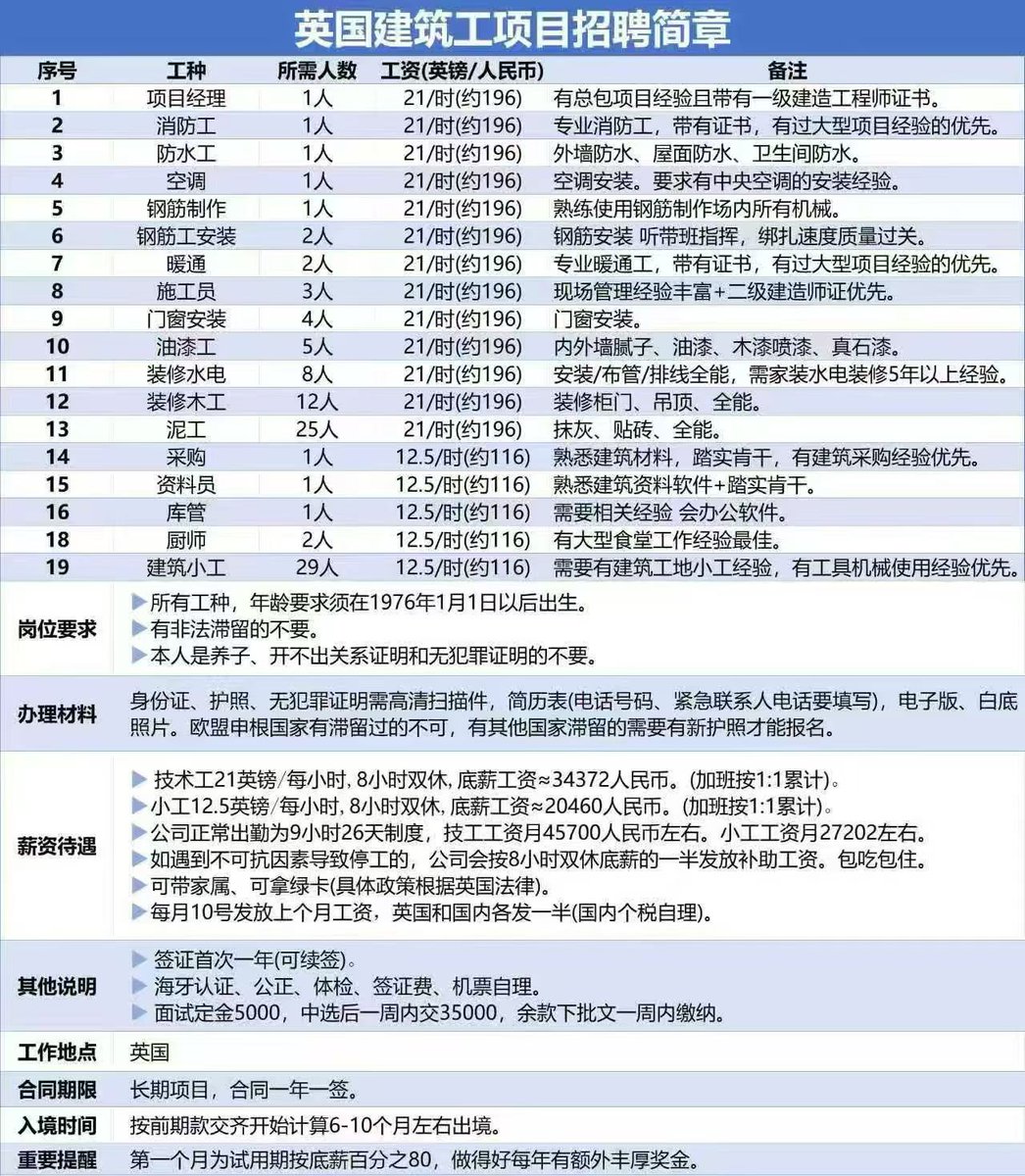 Mike76424341's tweet photo. 【英国建筑工】私信我
包吃住
目前唯一超过香港建筑工资的地方。
可带家属 
可拿绿卡
收费155000元，速报好单不等人。

报名缴费流程：报名10000元定金，面试成功交齐70000元，其余费用批文下来交齐全款。

报名已截止工种：
①钢筋安装
②钢筋制作
#英国工作 #出国工作 https://t.co/6efs5zKwFL