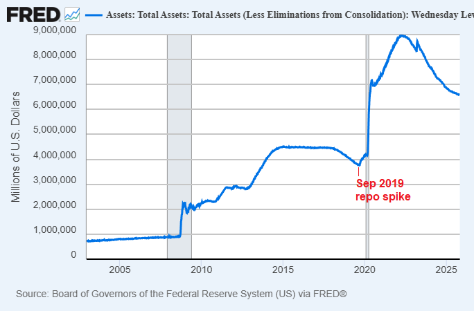 All the QE, QT, SOFR, and repo moves happening now mirror 2019.

Except this time, the Fed has a standing repo facility.

You don’t own enough assets.