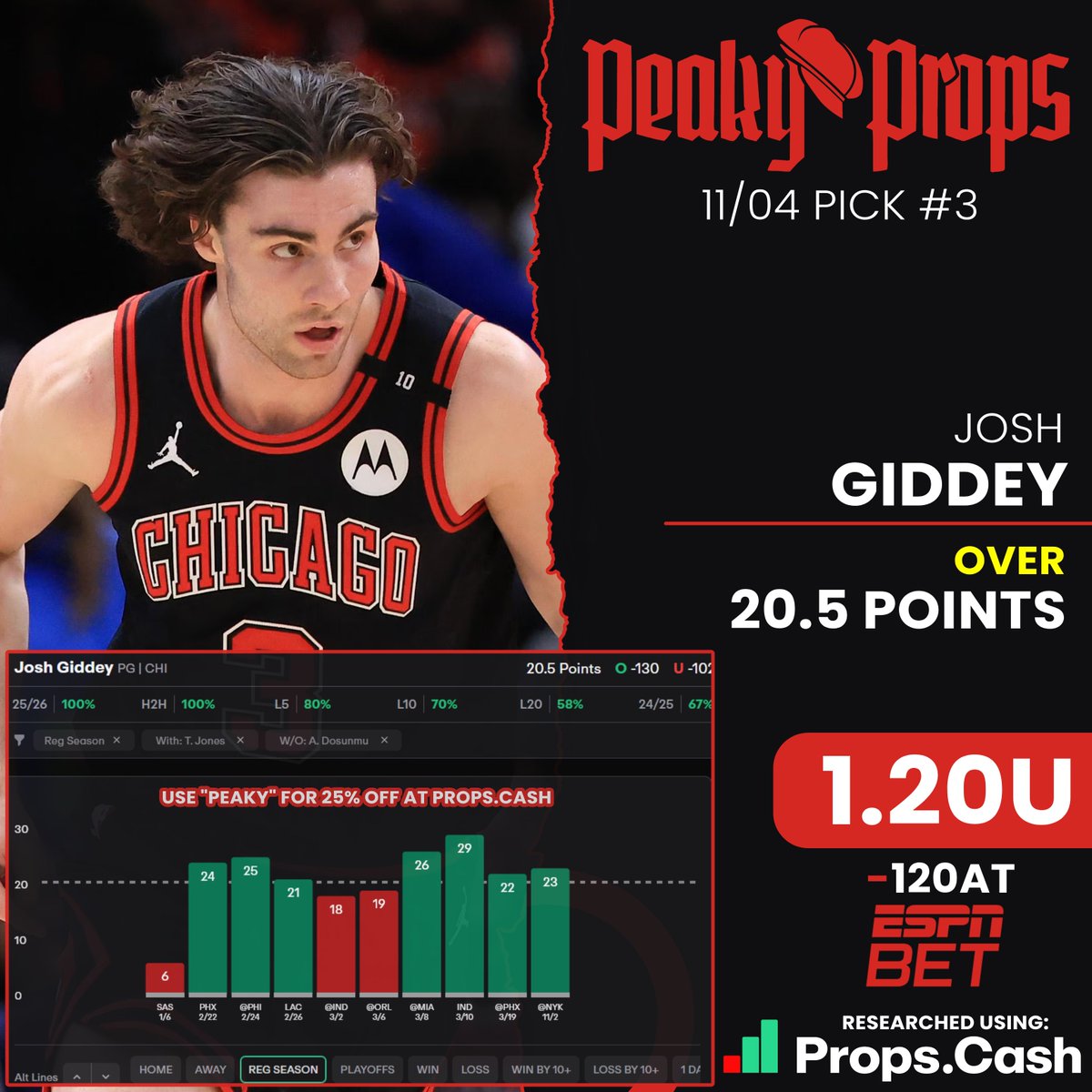 PeakyProps's tweet photo. Beware of The Giddler😈

Josh Giddey o20.5 Points
(-120 ESPN | 1.2 Units)

❤ Like if you want another Play! 

- Over this line in 3/6 games this year, averaging 22.2 PPG. Gets another solid matchup here against the 76ers.

- Usage has been strong, 25%+ in all 6 games this year and 14+ FGA in 5/6 games. 18+ FGA in 3/6 games and 21 and 19 FGA in his L2. 

- The 76ers give up the 4th most points to opposing SGs. Giddey scores 66% of his points in transition or as the PnR ball handler, areas where Philly ranks 27th and 29th defensively.

- Game is in Chicago where Giddey sees an almost 2% bump in FG% and a 7% bump in 3P%. His FT% is also down nearly 6% this year, so there’s room for positive regression.

- Potentially no Ayo Dosunmu again (missed last game with a quad issue). Without Dosunmu and with Tre Jones, he cleared this line in 6/8 games last year, averaging 23 PPG.

- Similar players to Giddey this year (Brown x 2 and Bane) have managed to clear their respective points line against the 76ers. 

Research📊: @propsdotcash 
Use Code "PEAKY" For 25% OFF!🔥