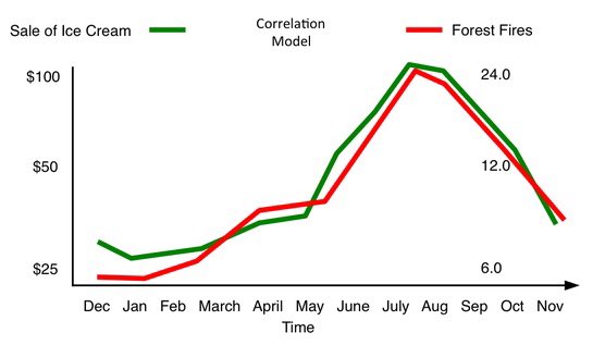 Don’t show this chart to the greens. They will ban the sale of ice cream to prevent forest fires.