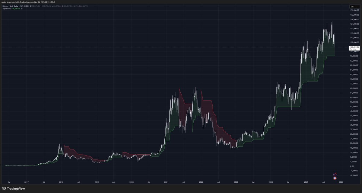 $BTC Super trend