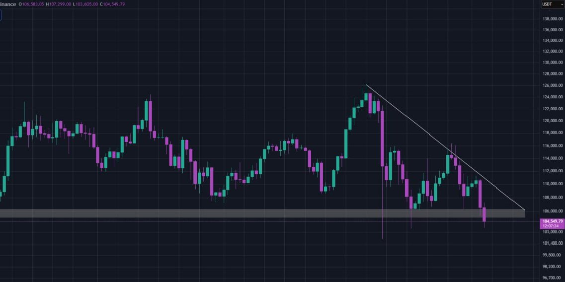 blackledgerzone's tweet photo. $BTC UPDATE

BTC is breaking below the horizontal support. A candle close or a retest beneath this level would confirm a bearish outlook.

However, if the bulls manage to reclaim the horizontal support, it could signal a potential market recovery. https://t.co/cAscxcC030