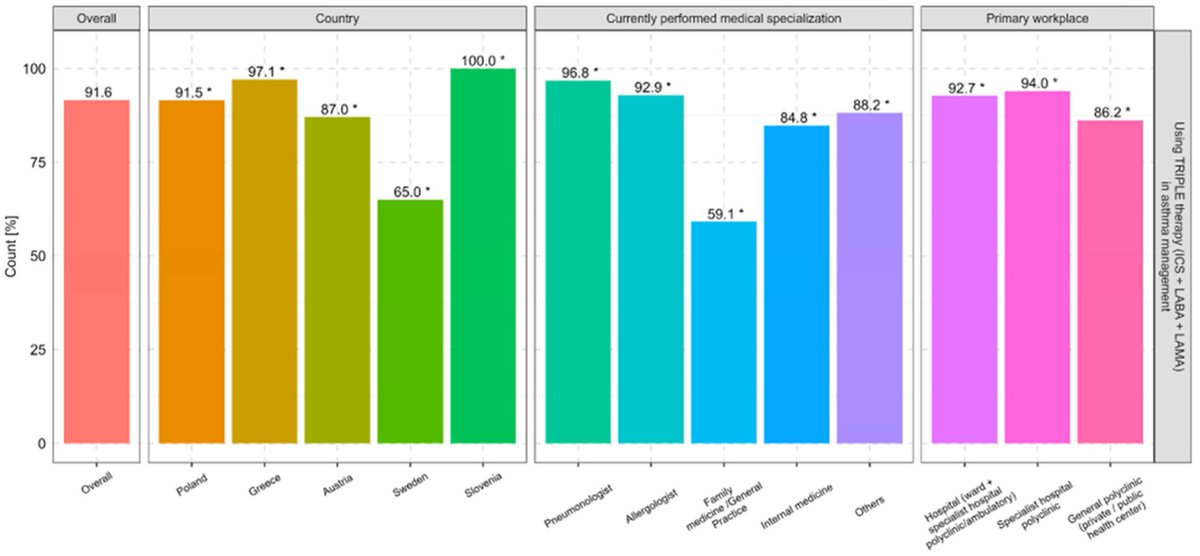 JoR_Mdpi's tweet image. 📢 #NewlyPublished in #JoR

🫁 𝑳𝑨𝑴𝑨𝒔 𝒊𝒏 𝑹𝒆𝒂𝒍-𝑳𝒊𝒇𝒆 𝑨𝒔𝒕𝒉𝒎𝒂 𝑴𝒂𝒏𝒂𝒈𝒆𝒎𝒆𝒏𝒕 — 𝑻𝒉𝒆 2023 𝑬𝑼-𝑳𝑨𝑴𝑨 𝑺𝒖𝒓𝒗𝒆𝒚 𝑹𝒆𝒔𝒖𝒍𝒕𝒔
👨‍🔬 by Michał Panek et al.

🔗 mdpi.com/2673-527X/5/4/…

#OpenAccess #Asthma #LAMA #RespiratoryMedicine