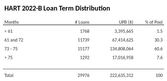 dealcharts's tweet image. ⏱️ Loan Term Distribution — HART 2022-B
View how loan maturities are structured across this auto ABS deal. Explore term lengths, weighted averages, and duration trends.

🔗 buff.ly/2azalTo

#AutoABS #Securitization #DealCharts #CmdRvl