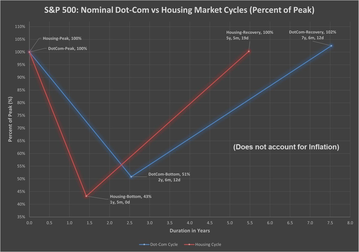 MP2Financial's tweet photo. 💥 What $100,000 Looked Like Through the Dot-Com and Housing Crashes

If you invested $100K at the Dot-Com or Housing peaks, it was cut in half — taking 5–7 years to recover nominally (before inflation).

Read the full breakdown 👇
https://t.co/HSzpiAALol https://t.co/8Bv4IbgFRB