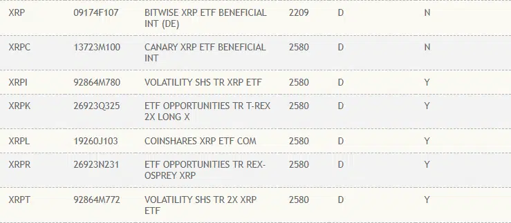 🚨 🚨 BREAKING NEWS:

DTCC Lists 9 XRP ETFs as Spot Products Prepare for Launch. 📃 🪙 💰 🇺🇸 

BOOOOOOM! 🔥 🔥 🔥 🔥 🔥 

#XRP #RLUSD #XRPETF 💎 💎 💎 💎 💎 💎 💎 💎 💎 💎