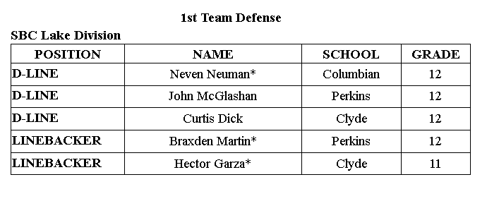 JoshuaMorgret's tweet photo. HS FOOTBALL: The first-team SBC Lake Division defense. @RegisterSports https://t.co/7V9Vz6Cf4z