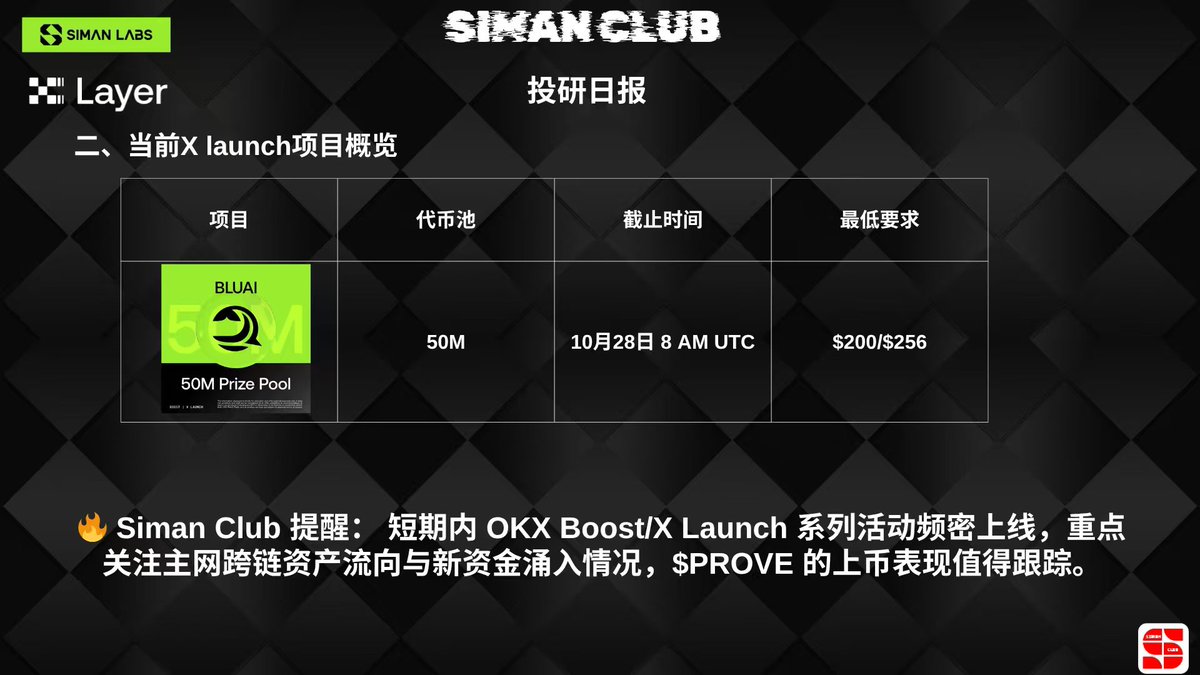 【SIMAN 投研日报｜XLayer 升级落地，震荡期暗藏哪些布局机会？】
📊 XLayer 生态现状：TVL 与交易量的双轨博弈过去一周 TVL 波动下行，昨日 - 1.24% 触近期低点，但从 6 月 26 日$5.73M峰值算，已实现近4倍增长！当前缺乏新协议或生态激励，若无外部刺激，大概率在$20M-25M 区间震荡。DEX