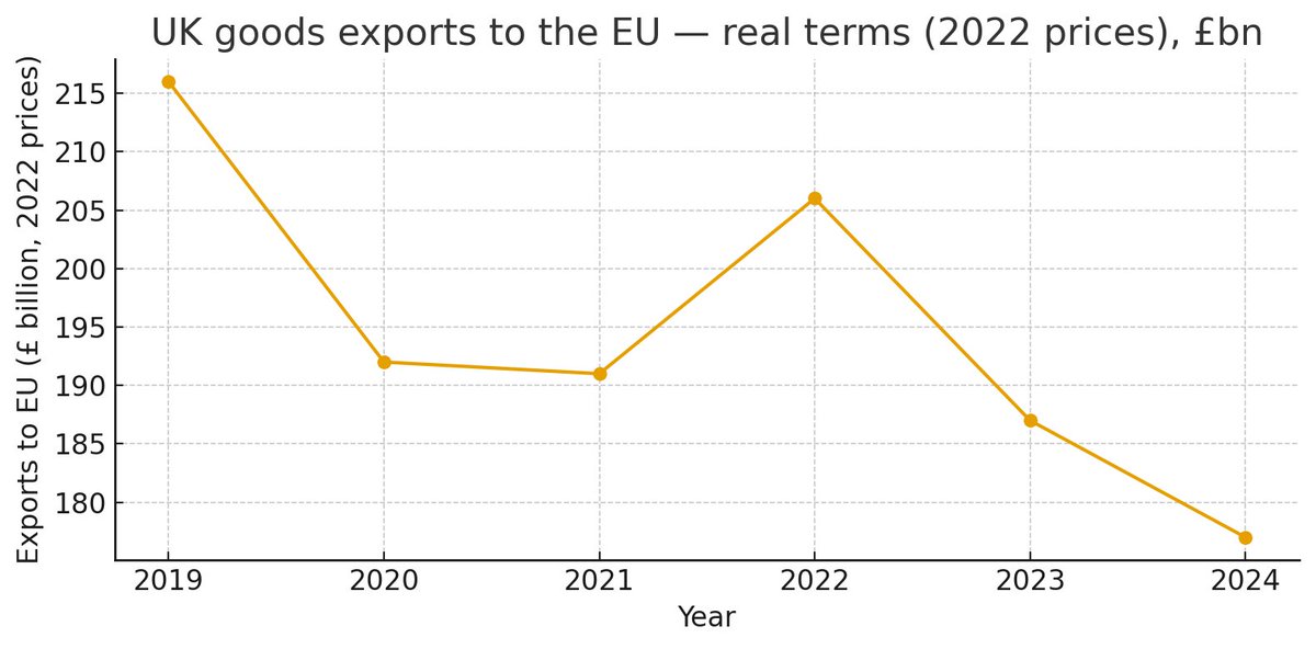 Phil seems to think a chart which shows a period of time which includes 6 years of our membership of the common market proves something! In fact sice we left the single market UK exports have plummeted in real terms  Brexit is failure.