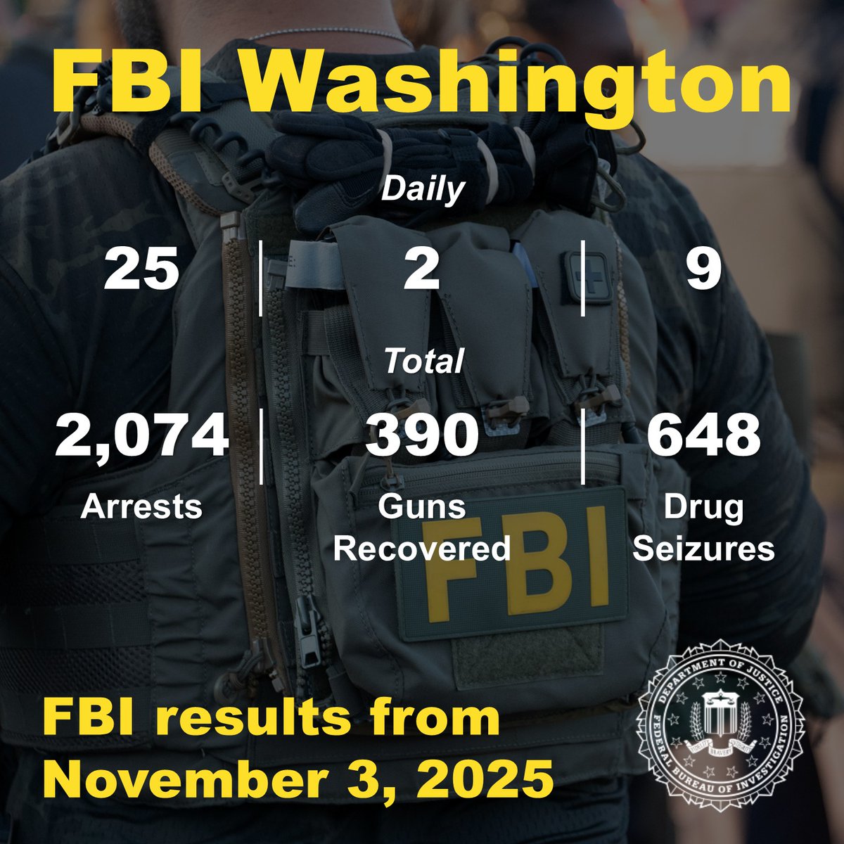 FBIWFO's tweet photo. #FBIWFO assisted our federal and local law enforcement partners with 25 arrests, two gun recoveries, and nine drug seizures yesterday as part of our efforts to crush violent crime in Washington, D.C. https://t.co/tt4LZuY6pR