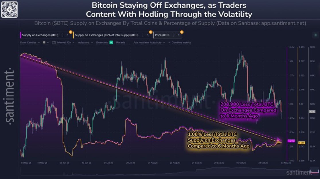 CryptoTweetsWW's tweet image. INSIGHT: #Bitcoin #holdings on #exchanges DROP BY 208,980 $BTC compared to 6 months ago — SIGNALING #traders HOLDING THROUGH #volatility despite 14% drop from ATH.