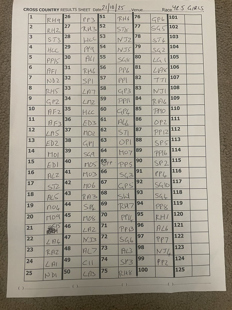 TWSSP's tweet image. Recent Telford &amp;amp; Wrekin Primary Schools Cross Country that took place @NewportShow Chetwynd Deer Park.
Boys Year 6
Girls Year 6
Boys Year 5
Girls Year 5