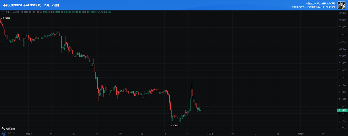 币安人生把大家玩得怀疑人生🤣