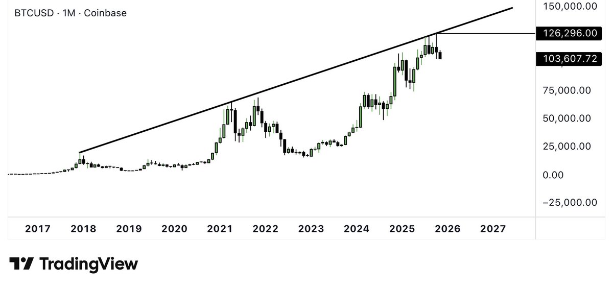 Been calling for months that the top in $BTC is near, and I still believe it is. Trendline is holding for 7/8 years and wont break easily imo.

However, daily timeframe $BTC following plan as well. Another push and touch of the trendline could be in play if we see some