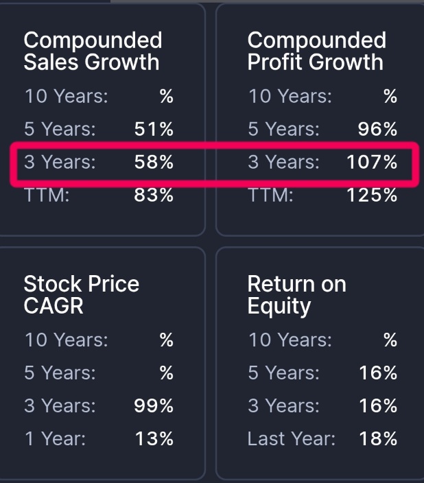 stockmarket8058's tweet image. Krishna Defence &amp;amp; Allied Industries Ltd 🔖 

💰Market Cap ~₹ 1,186 Cr.
🔥ROE ~18.4 %
💥ROCE ~24.3 %
🪴OPM ~16%
👉Stock P/E ~54.1
💥Profit growth 3Yrs ~107%
🔥Sales growth 3Years ~58%

#krishnadefence