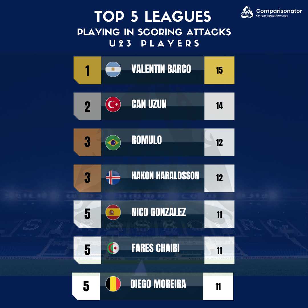 Comparisonator's tweet image. Top 5 Leagues U23 Players - Playing in Scoring Attacks (Total)

🥇 Valentin Barco - 15
🥈 Can Uzun - 14
🥉 Romulo - 12
🥉 Hakon Haraldsson - 12