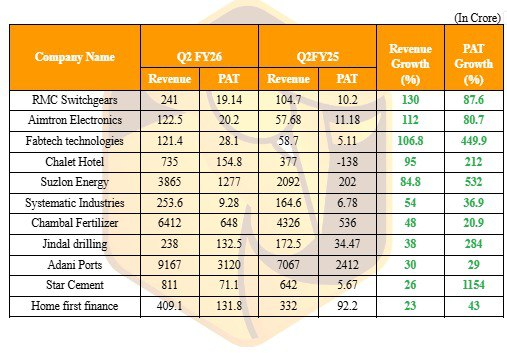 MrFinterest's tweet photo. #Q2FY26 Good Result!!
List of companies that have reported growth of 20%+ over Revenue and PAT as on 04/11/2025.
#RMCSwitchgears
#Aimtronelectronics
#Fabtech https://t.co/UZIbURBIBH