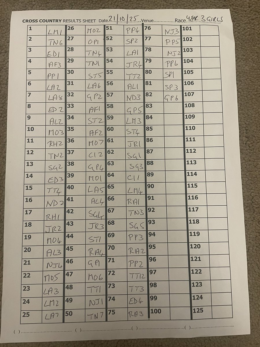 TWSSP's tweet image. More results from the Telford &amp;amp; Wrekin Primary Schools Cross Country at Chetwynd Deer Park.
Boys Year 4
Girls Year 4
Boys Year 3
Girls Year 3