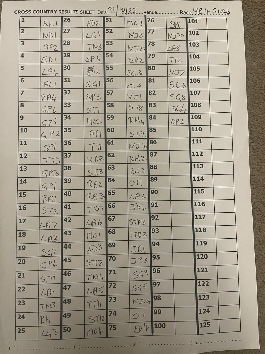 TWSSP's tweet image. More results from the Telford &amp;amp; Wrekin Primary Schools Cross Country at Chetwynd Deer Park.
Boys Year 4
Girls Year 4
Boys Year 3
Girls Year 3