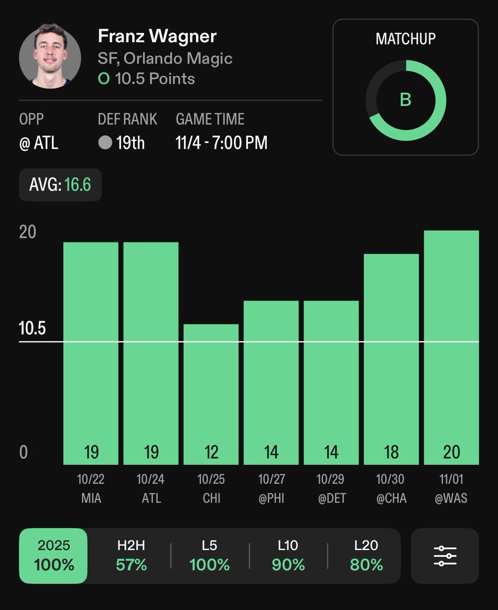 BetBettorSports's tweet image. NBA PROP #1 🏀

Franz Wagner OVER 10.5 1H Points (-119 via PrizePicks)

♥️ if you’re tailing

THAT’S SO MUCH GREEN 🤑 Franz has had a great start to the season cashing his 1H points total in 7 STRAIGHT. The best part is.. they haven’t been close. He’s averaging over 16, with his…