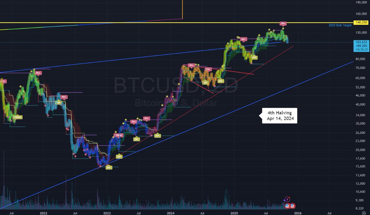 wlidzz's tweet image. Okey let’s face it that’s it’s the end of the bull market already , stock to flow model is flashing the first blue candle ! #bitcoin #BTC #BearMarket