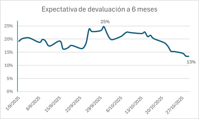 EcoGross's tweet photo. Evolución de la expectativa de devaluación durante los meses de elecciones, de sep a oct. 
Una montaña rusa... https://t.co/qiSVMblZpE