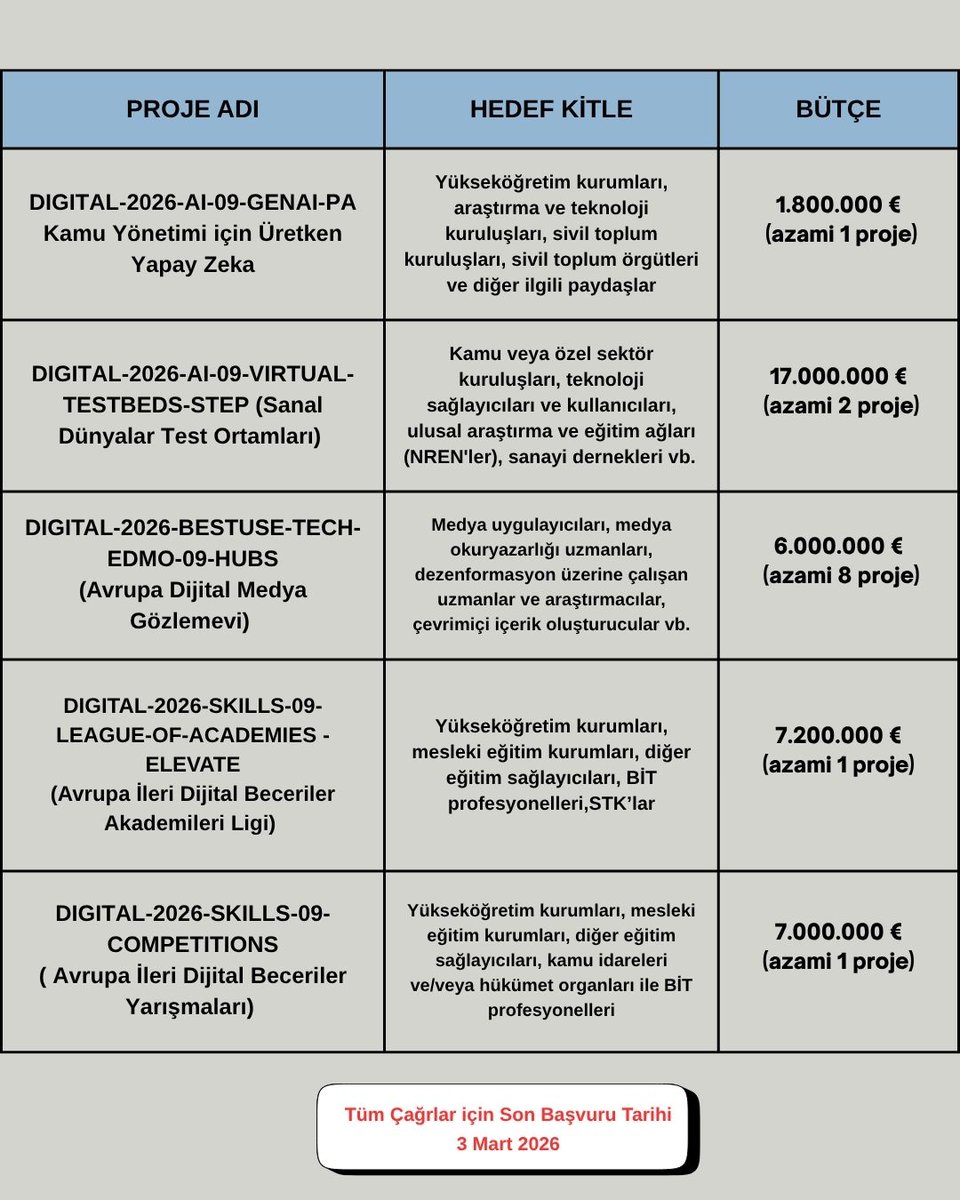 🚀Dijital Avrupa Programı başvurularınızı bekliyor!
Yapay Zekâ, İleri Dijital Beceriler&amp;Dijital Kapasitelerin Oluşturulması spesifik hedefleri altında 5 yeni çağrı başvuruya açılmıştır.
📅Tüm Çağrılar Son Başvuru: 3 Mart
🔗Çağrı detayları: tinyurl.com/3rvjsr8k