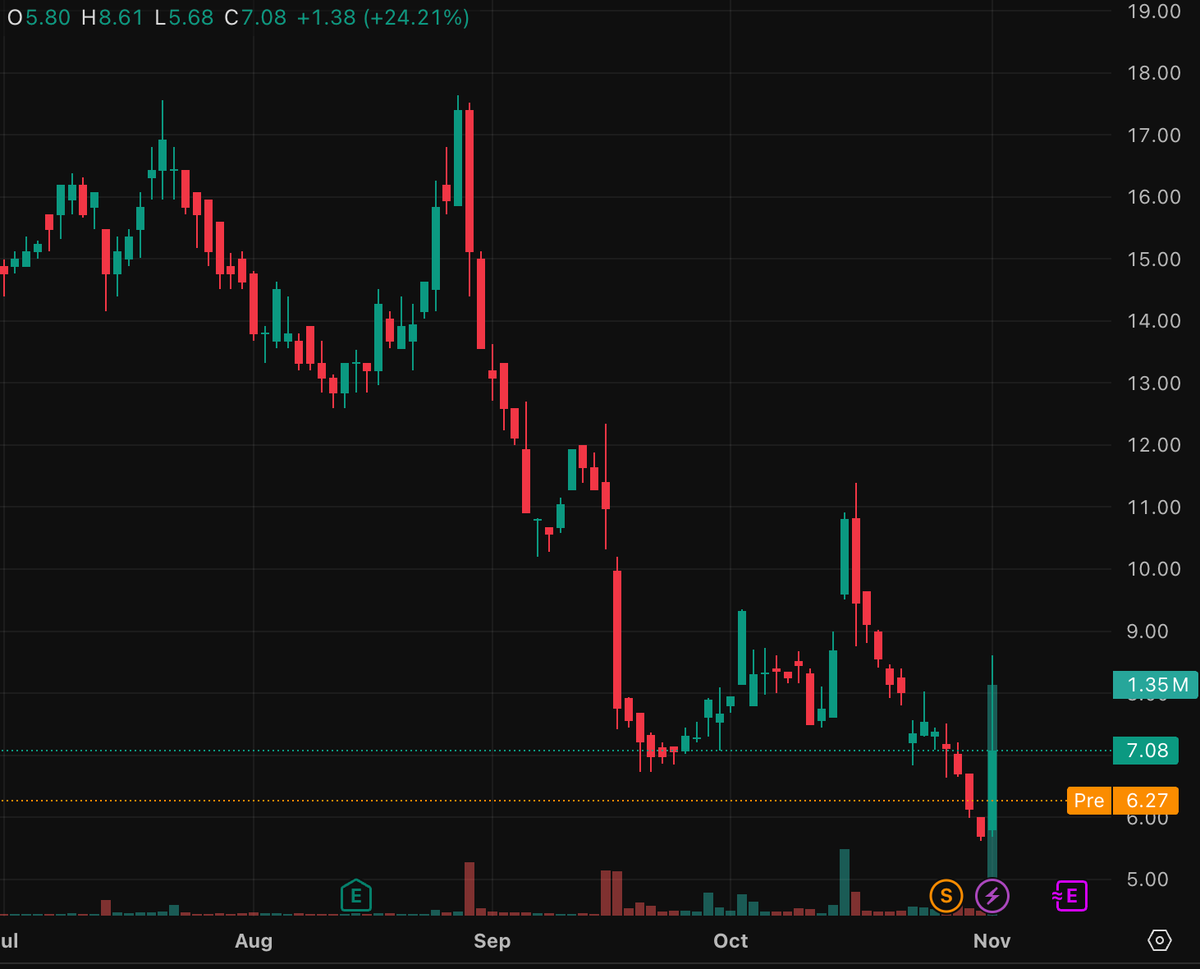 LEDtheGREATEST's tweet image. 📈 $ENVB +24%! Oversold bounce with volume kicking in — eyes on $9 next if momentum holds.
#ENVB #Biotech #Stocks