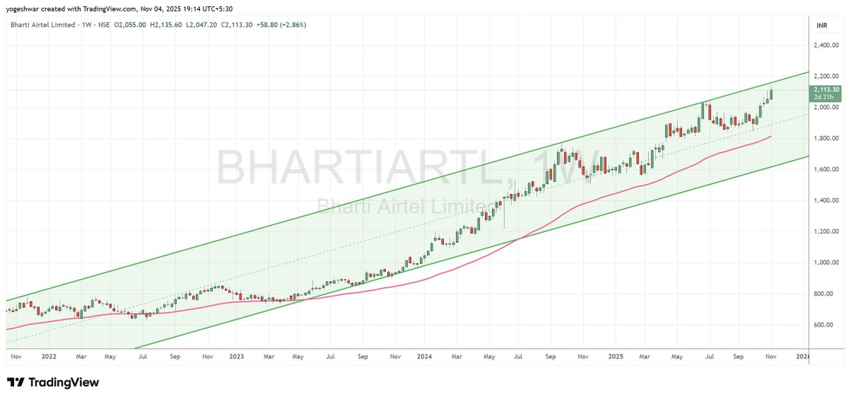 trainingspath's tweet image. Check out my #BHARTIARTL analysis on @TradingView: in.tradingview.com/chart/BHARTIAR… 

Bharti Airtel is on a strong bull run, maintaining momentum within a defined channel, though overbought conditions hint at a potential correction risk.