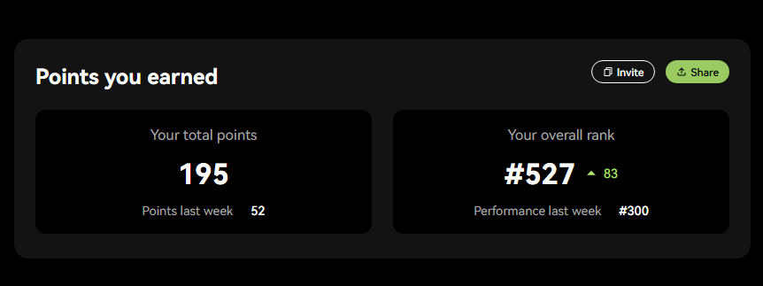 💠GRVT <a href="/grvt_io/">Grvt</a> 

今週は52ポイント獲得出来ました！
$GRVT 換算だと 1,560～3,120 枚相当なので、TGEまでに結構な枚数貯まりそうです！！

✅ポイントの内訳は
保有資産（$4万）：33P
トレード自己$0.5M＋リファ$0.5M：19P

ざっくりこんな感じだと思います！
