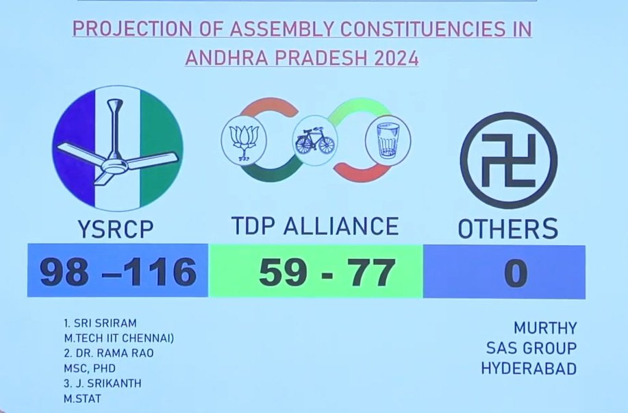 Thalastan07's tweet photo. Atma sakshi Report
#ApElection2024 https://t.co/4TO429lY3g