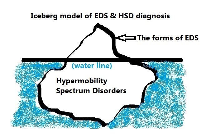 ALL doctors have seen Hypermobility Spectrum Disorders and #EDS whether they know it or not!
 
ohtwist.com 

#HSD #fibro #MedEd #FOAMed #Nurses #Pain #Fibromyalgia #zebras #MedTwitter #rheumatology #genetics #NEISvoid #autism #ADHD
