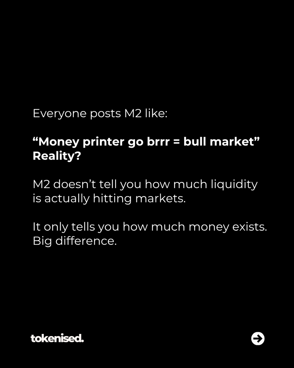 tokenised_'s tweet photo. 1/3 
Everyone keeps posting the M2 chart like it still drives markets.

It doesn’t.

M2 tells you how much money exists, not how much money is actually flowing into assets.

That’s why #Bitcoin stopped tracking it. https://t.co/Yb4rleZ0lc