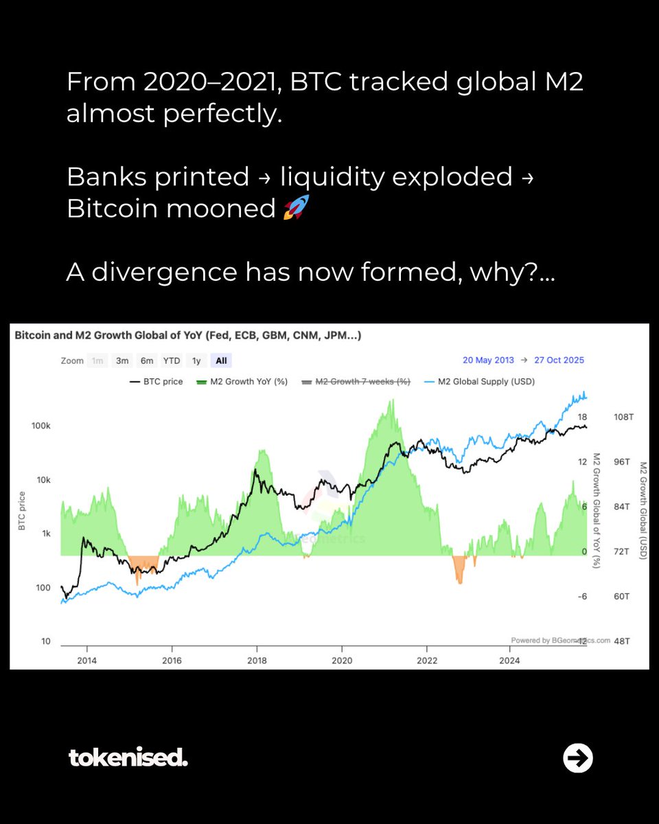 tokenised_'s tweet photo. 1/3 
Everyone keeps posting the M2 chart like it still drives markets.

It doesn’t.

M2 tells you how much money exists, not how much money is actually flowing into assets.

That’s why #Bitcoin stopped tracking it. https://t.co/Yb4rleZ0lc