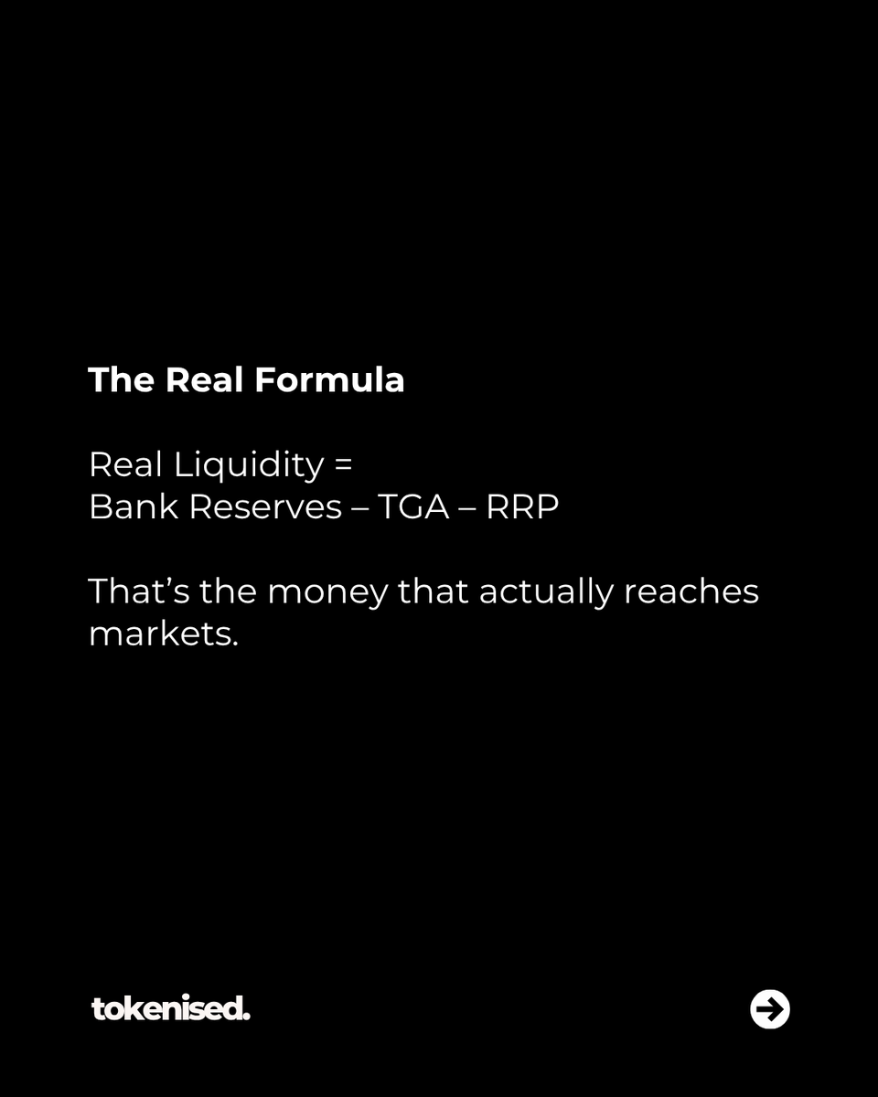 tokenised_'s tweet photo. 2/3
We’re in a new regime:

#Liquidity isn’t the size of the bucket. 
Liquidity is the water that's actually moving.

The real drivers now are:
 🏦 #BankReserves
 🏛️ #Treasury spending (TGA ↓)
 💧 #RRP drain
 🪙 #Stablecoin expansion https://t.co/yjRohyiOP2