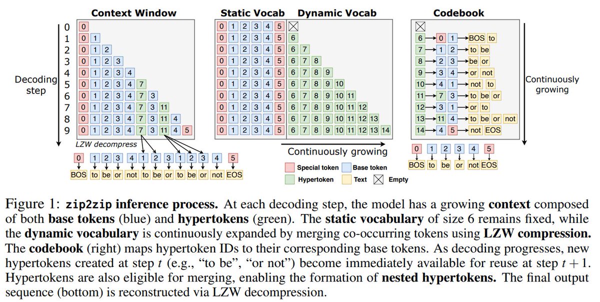 Cool new work on progressively growing a dynamic vocabulary that merges tokens using LZW compression.

arxiv.org/abs/2506.01084