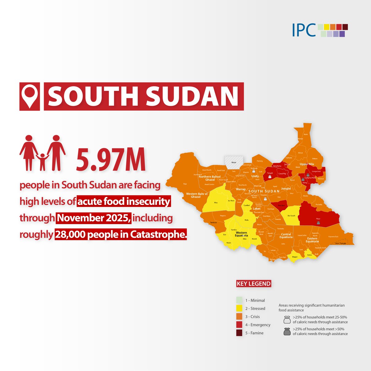 🔴#SouthSudan 🇸🇸

Localised conflict, expanding civil insecurity and widespread flooding in South Sudan continue to drive 5.97 million people into high levels of acute #FoodInsecurity, including 1.3 million people facing Emergency conditions.

Luakpiny/Nasir County remains a