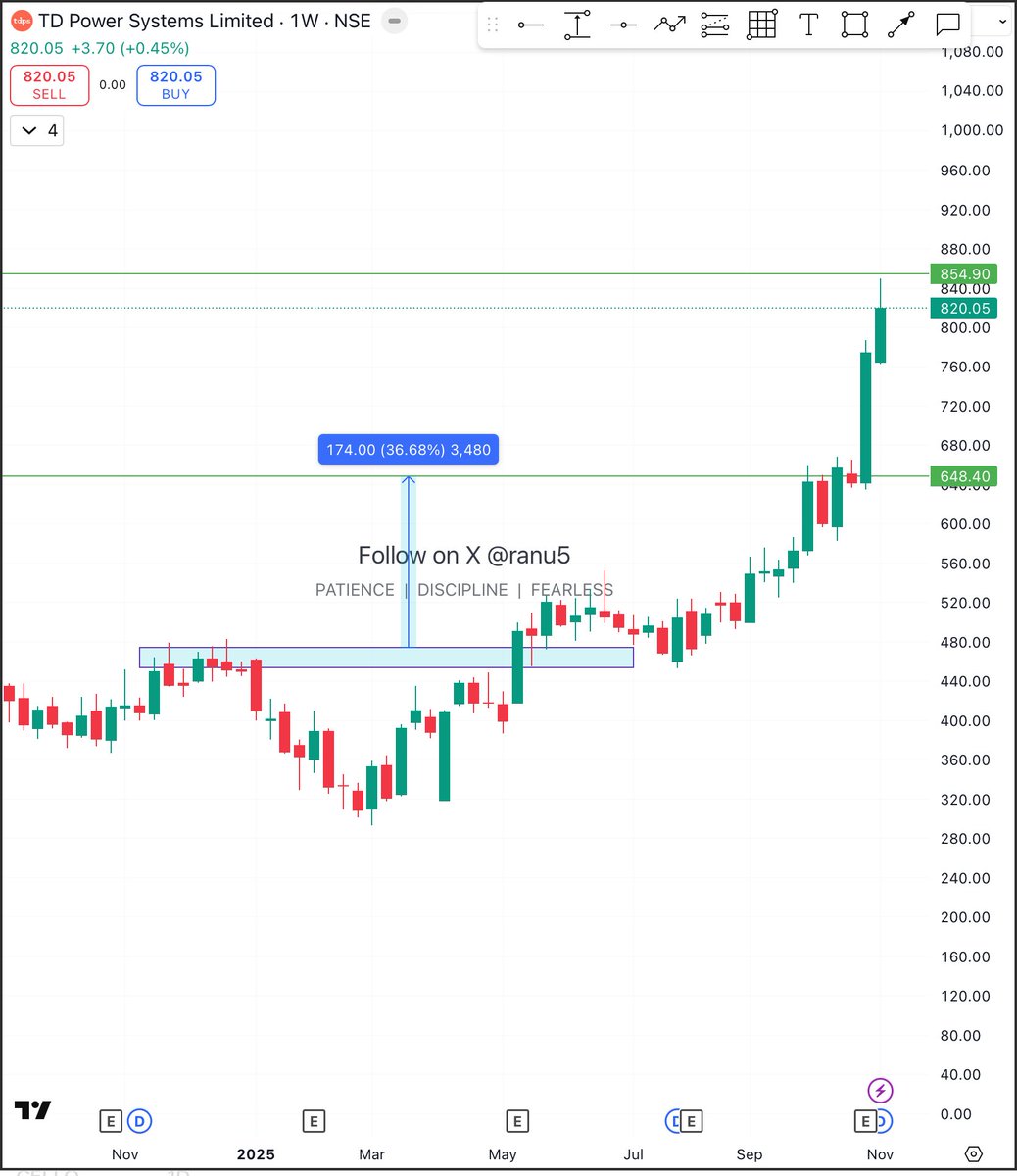 ranu5's tweet image. #tdpowersys woohoo expected level touched 854( almost there) ⚡️⚡️

Disclaimer no buy sell recommendation 
#StockMarket #StocksToWatch