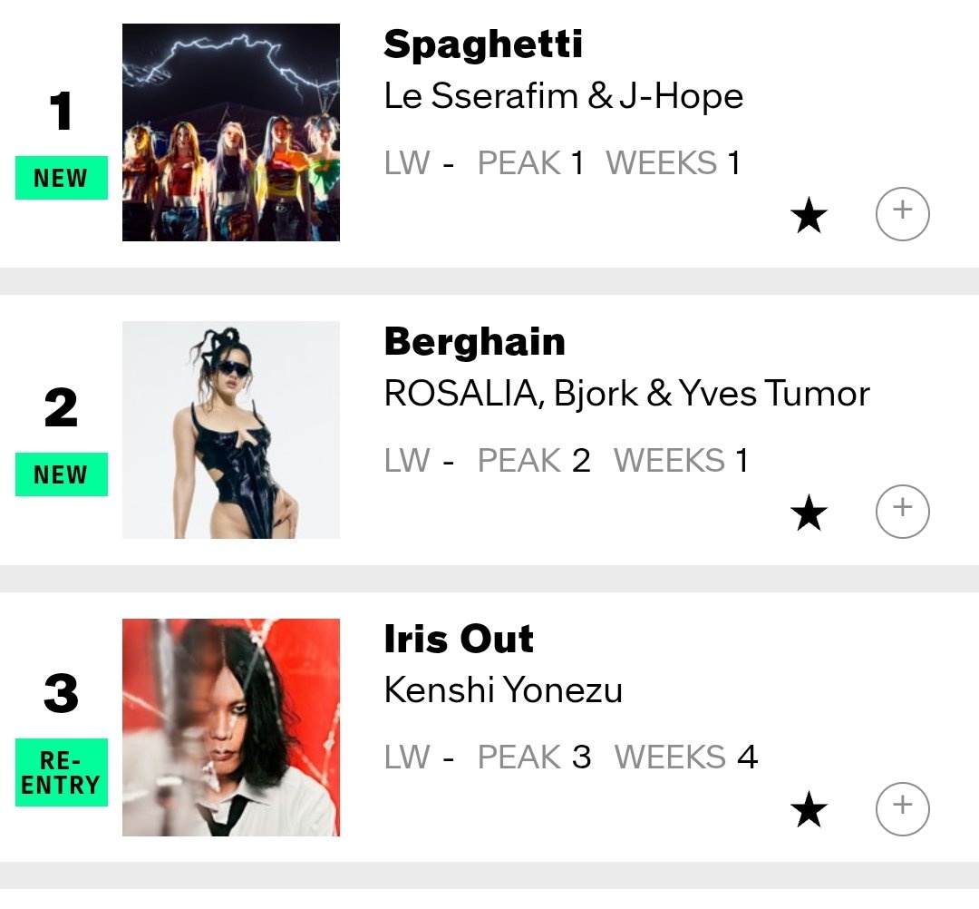 #LE_SSERAFIM "SPAGHETTI (feat. j-hope of BTS)" debuts at #1 on Billboard World Digital Song Sales chart 🔥

— The 4th gen gg with most #1 (#1 Hot, #1 Crazy) songs on Billboard World Digital Song Sales chart