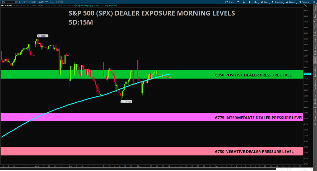 $SPX Levels for today.
