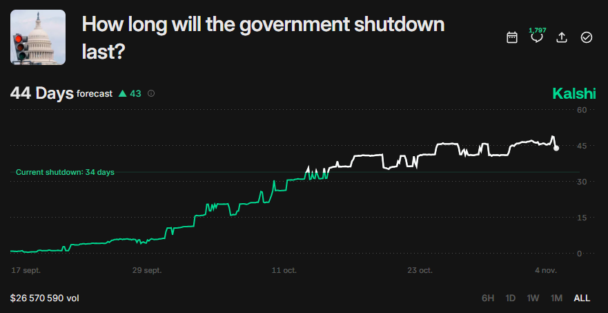 DeItaone's tweet photo. 🚨 U.S. GOVERNMENT SHUTDOWN HITS RECORD LENGTH

The U.S. government shutdown has now entered day 35, making it the longest in history. Forecasts on prediction market Kalshi see the shutdown lasting around 44 days, up sharply in recent weeks.

Despite that, Sen. Markwayne Mullin (R-Okla.) said Tuesday he’s “very confident” the government will reopen before the week’s end, telling CNBC he expects a deal soon.

Visit the link to check real-time market odds
https://t.co/WbICQQ0PBG