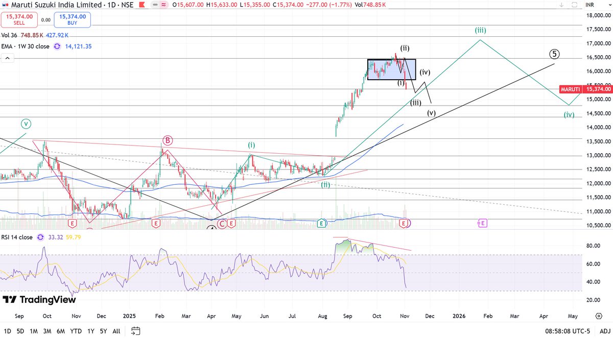 kaziashraf007's tweet image. #MARUTI 15374

Bulls have to wait for some time.
Hourly chart oversold which provide some bounce but structure is not promising for bulls.

Disclaimer: No buying /selling recommended     #ChartAnalysis 
#NIFTYAUTO