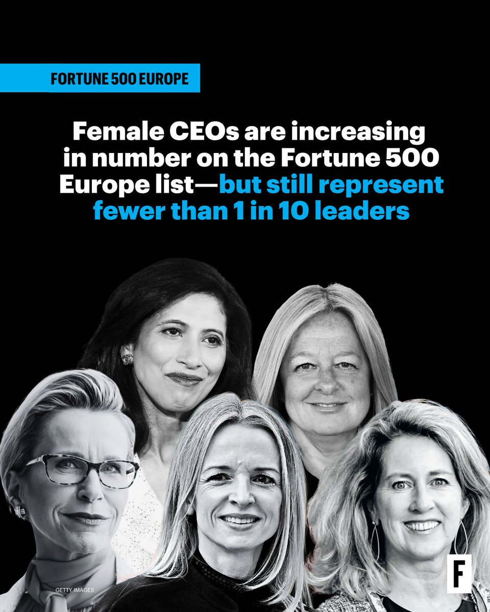 This is the third year that Fortune has published a #Fortune500Europe list.

Between 2023 and 2024, women lost ground as CEOs of these companies—down from an initial 7% to 6.2%. trib.al/YSY2xhJ