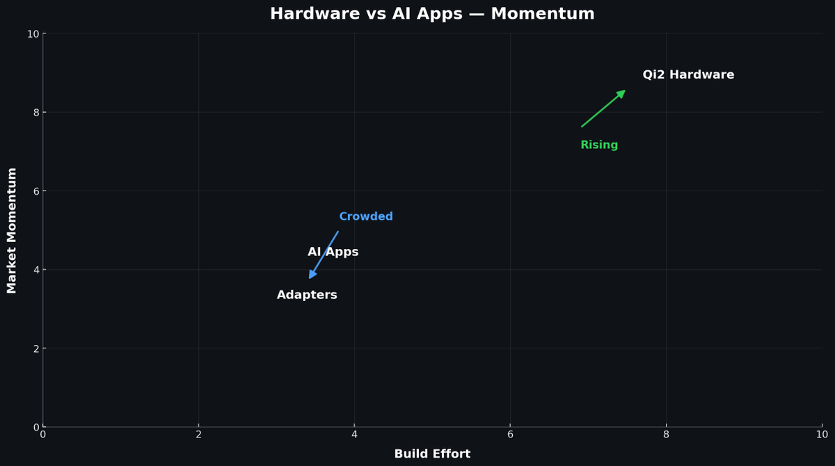 Unpopular opinion: Hardware is about to have a major comeback.

Right now everyone's chasing AI apps. Low barrier. High profit. Makes sense.
But physical goods don't build themselves.

Qi2 just hit 25W. Wireless charging at wired speeds. But someone still needs to design those