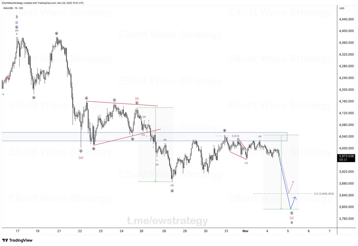 #XAUUSD 

—&gt; Correction Isn’t Over Yet 👀

📉 As expected, price failed to break the resistance zone and the 4th wave continues.
From here, a deeper drop toward the (y) completion zone is likely before the next big impulse begins.