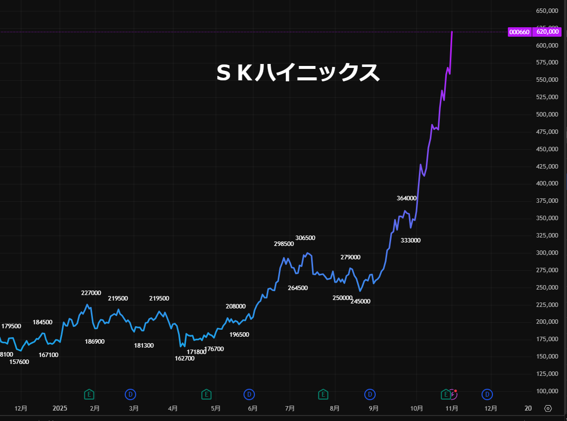nicosokufx's tweet photo. 秋のAI・半導体相場の「炭鉱のカナリア」韓国？

✅GPU ⇒ AIメモリー争奪戦
・OpenAIのサム・アルトマンCEO
・NVDAのフアンCEO
⇒韓国訪問　AI用メモリー（HBM）確保に動いている
↓
韓国株 大幅高⤴️

ぼくは…
AI・半導体相場の「炭鉱のカナリア」🦆
として韓国株・メモリー株を注視してみてました。

11/4
🇰🇷SKハイニックス -5.48％（前日+10％）
🇰🇷サムスン電子 -5.58％
↓
一旦、調整の流れが広がった
👉️今後も韓国メモリー注視