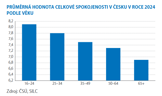 czstatistika's tweet photo. Víte, jak jsme v Česku spokojeni se životem?

A jak se liší míra spokojenosti podle věku, pohlaví, vzdělání nebo přijmu?

>>> https://t.co/zz2kct16wl

#ČSÚ #statistikaamy #zivotnipodminky #SILC https://t.co/MAoTNMHBjd