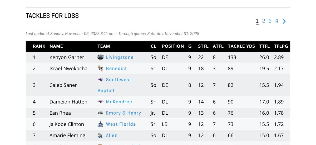 BLESSED to be amongst the top of ALL D2 in Sacks and Tfls as a sophomore #AGTG #FTF