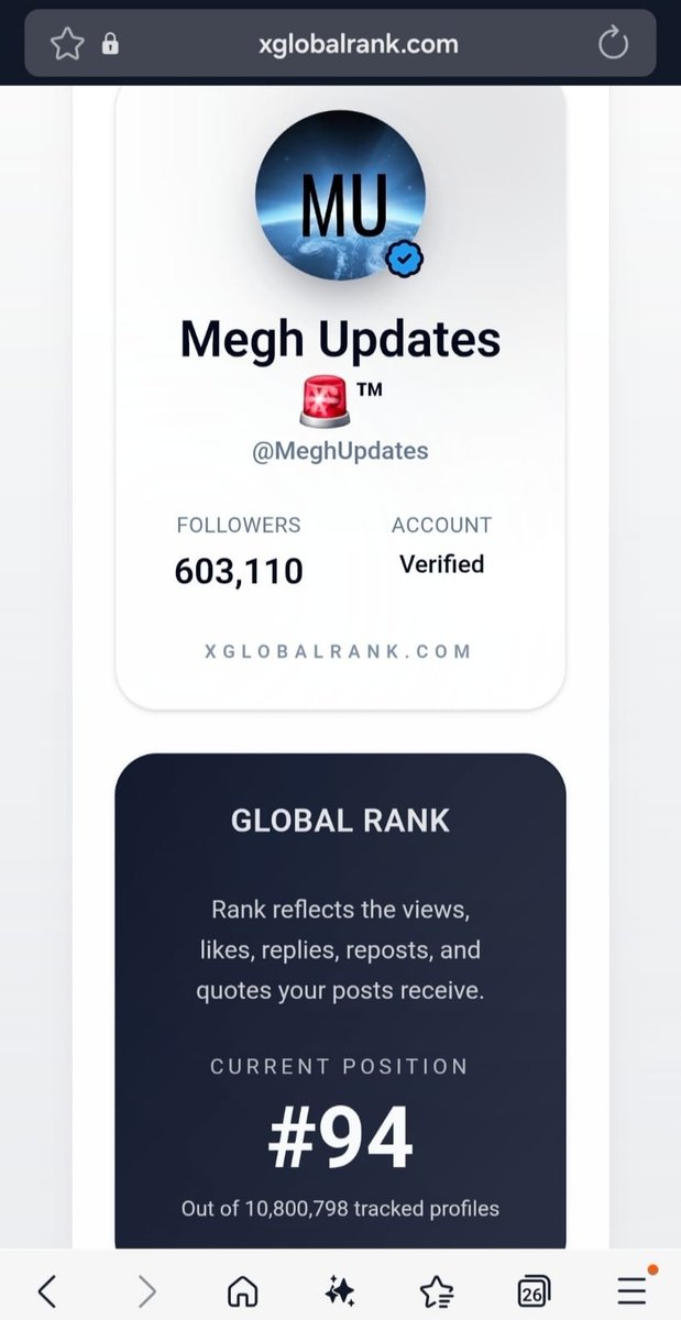 MeghUpdates's tweet photo. Someone sent us this link to check the Global X ranking — we checked it.

Link - https://t.co/qcYeqtUc6I

Unbelievable- Thank you friends 🧡🙏🚩🇮🇳 https://t.co/ujRiADg6yE