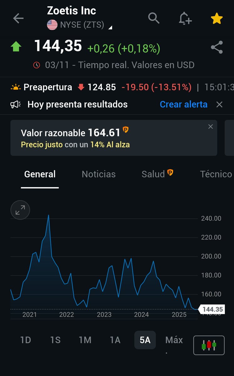 Zoetis $ZTS viene con una fuerte caída en pre-market -14%🩸 tras la presentación de resultados. Aunque los múltiplos son exigentes los resultados no parecen como para esto, a priori reacción exagerada en mi opinión.